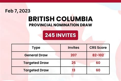 Bc Pnp Latest Draw February 7 2023 ~ 245 Invitations