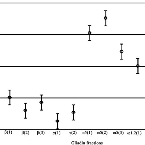 Average Optical Densities OD Values Obtained By ELISA And LSD