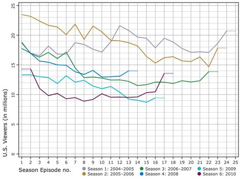 How Do Television Ratings Work