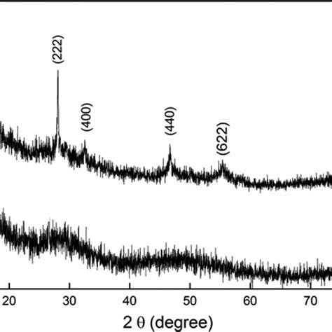 Excitation And Emission Spectra Excitation Spectrum Of Eu 2 O 3 Download Scientific Diagram