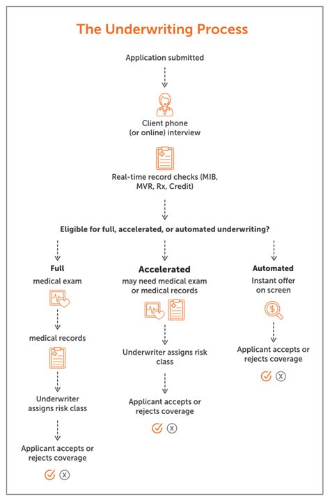 A Guide To Understanding Life Insurance Underwriting