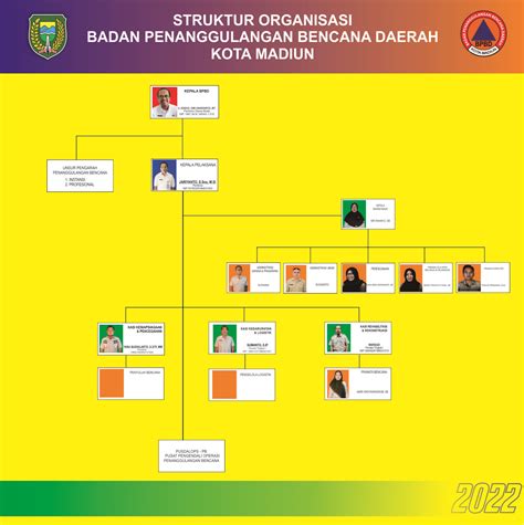 Struktur Organisasi Badan Penanggulangan Bencana Daerah Kota Madiun Th 2022 Badan