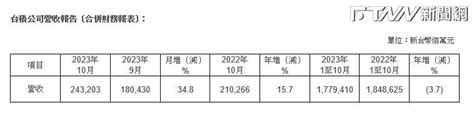 救世主來了！台積電10月營收大暴衝「月增348」 網嗨：準備飆萬七 Ftnn 新聞網