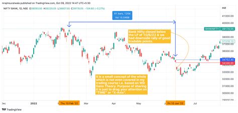 Easiest Bank Nifty Chart Analysis For Bank Nifty Future View