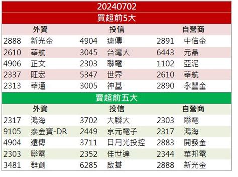 【籌碼k晨報】foplp挹注高速成長動能！「這檔」出貨量將暴增！