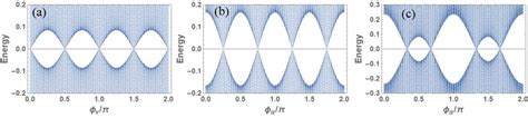 Energy Spectrum Of Hamiltonian Matrix H K For The Case λ 4 A At V 0 Download Scientific