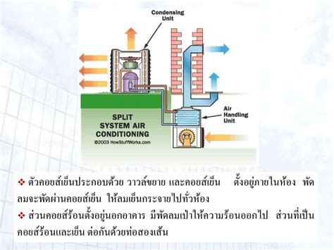 ความรู้เรื่องเครื่องปรับอากาศในอาคาร Ppt ดาวน์โหลด