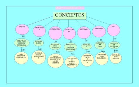 Evidencias De Informatica Mapa Conceptual