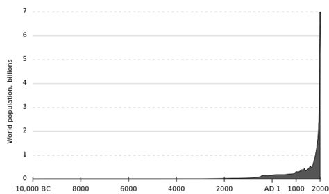 45 4a Human Population Growth Biology Libretexts