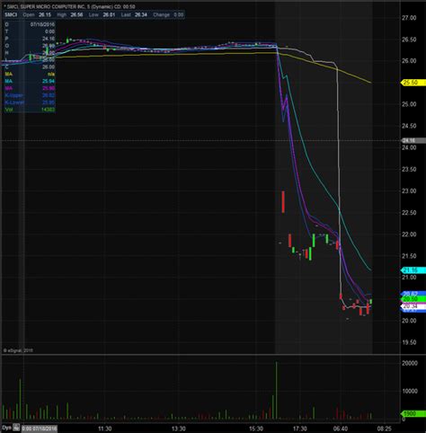 Super Micro Computer, Inc. | $SMCI Stock | Shares Drop On Poor Guidance ...