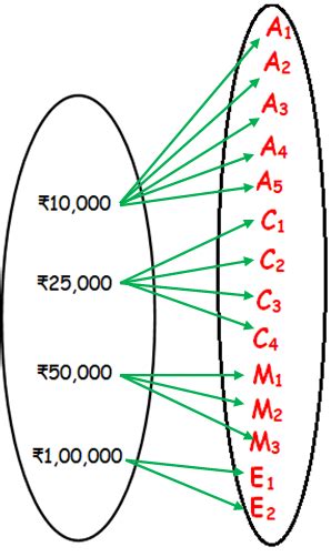 How To Represent Relation In Arrow Diagram