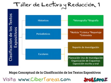 El Mapa Conceptual De La Clasificaci N De Los Textos Expositivos 121728