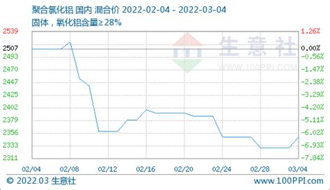 生意社：3月4日聚合氯化铝市场行情小幅波动采购原料报价