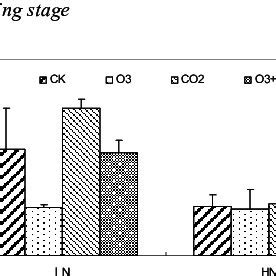 Figure The Amount Of Soil Microbial Biomass C Under Different