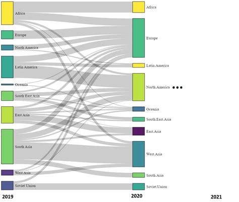 Ggplot2 How To Create A Sankey Plot In R For A Dataset Of Three Years Stack Overflow