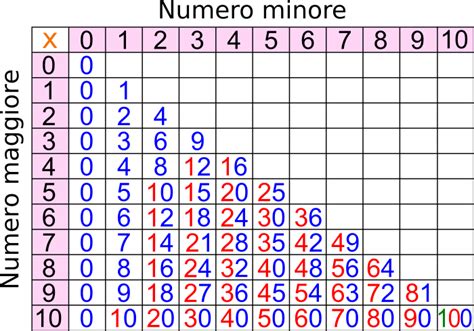 Organizzare Lezione Scrupoloso Tavola Pitagorica Fino Al Scusarsi