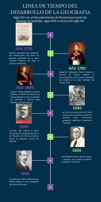 Linea Temporal Del Desarrollo De La Geograf A En Panam