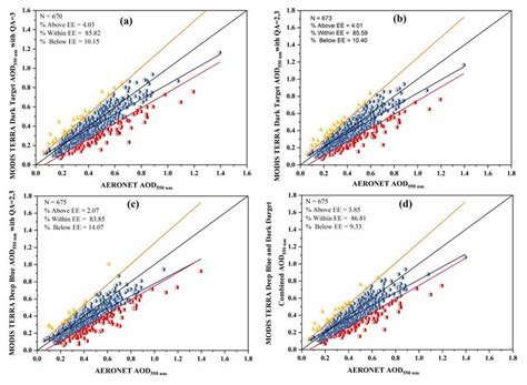 Scatter Diagrams Of Modis Retrieved Aod550 Nm Using Dt Db And Dtdb