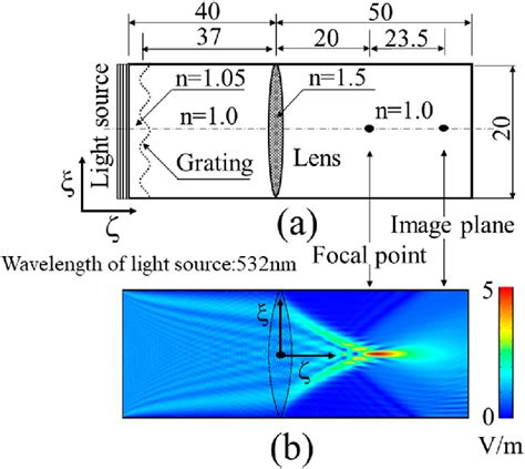 Simulation model (a) Model specification (b) Focusing of lens. | Download Scientific Diagram