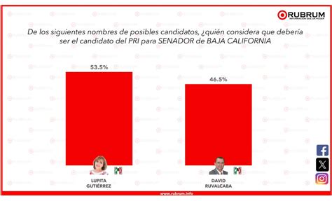 Intención De Voto Rumbo A La Elección De Senadores En Baja California