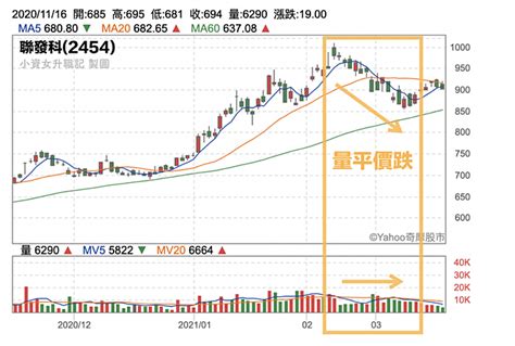 股價漲跌，成交量扮演關鍵角色！量先價而行，一次圖解9種價量關係 財富線上 台股 商周財富網