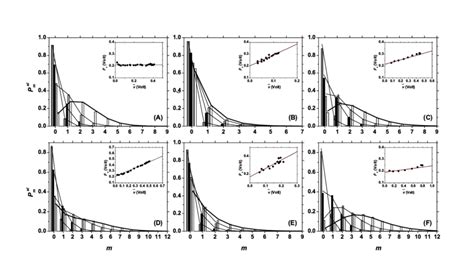 Insets Fano Factor F V As A Function Of V For The Different