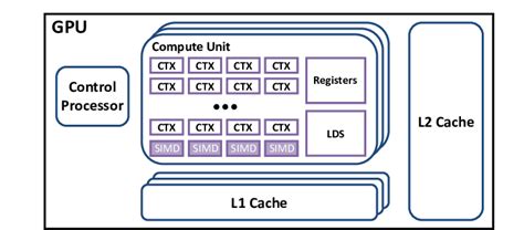 Generic GPU architecture | Download Scientific Diagram