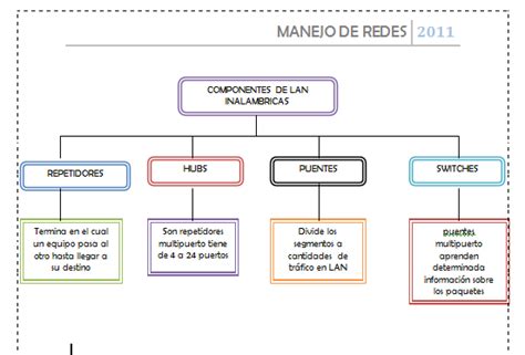 Manejo De Redes Unidad 1