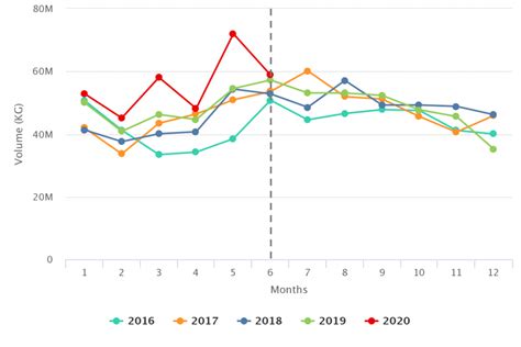 Agronometrics En Gr Ficos Vol Menes M S Altos Y Precios M S Bajos De