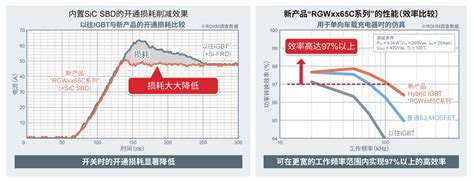 Rohm开发出内置sic二极管的igbt 有助降低车载和工业设备功耗 车神榜