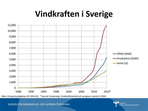 Ppt Vindkraft Nul Ge Och Framtid Powerpoint Presentation Free