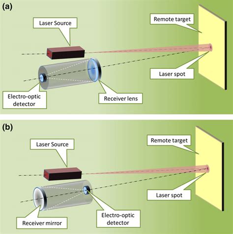 Basic Configurations Of Active Laser Remote Sensing Systems A Download Scientific Diagram