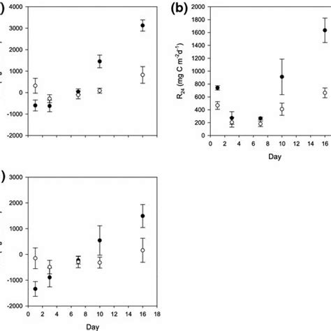 Scatter Plots A Mean Daily Respiration R24 Mg C Kg⁻² Day⁻¹ B Mean