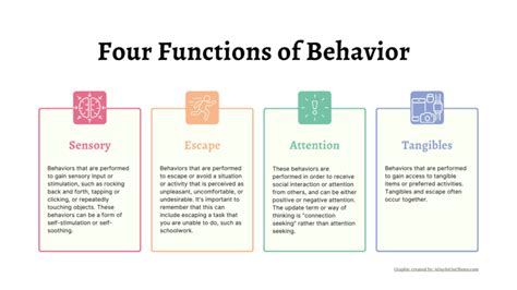 A Better Understanding Of The 4 Functions Of Behavior And Your Fba Behavior Plan Or Iep