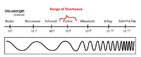 Biosphere Atmosphere And Hydrosphere Longwave Radiation And Shortwave