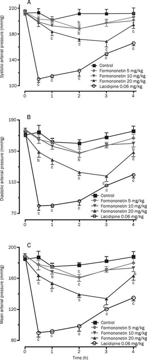 The Effects Of Formononetin 5 10 And 20 Mg Kg Lacidipine 0 06