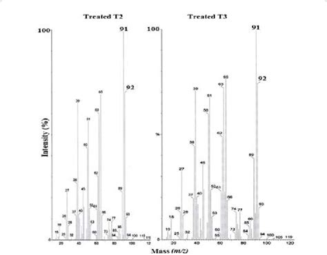 Gc Ms Spectra Of Treated T2 And T3 Samples Of Toluene Download Scientific Diagram