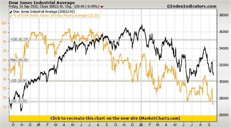 Dow Jones Industrial Average Vs Of Djia Stocks Above 200 Day Moving Average Stock Market