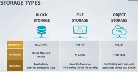 Block Storage Vs File Storage Vs Object Storage Devopsschool