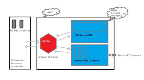 How To Build Rds Environment In Aws For Sql Server