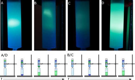 Size Exclusion Columns Sephadex Of A Dish Detergent Pyranine