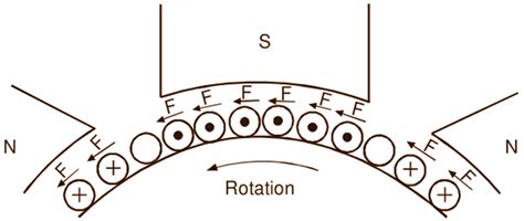 Torque Equation Of A Dc Motor Electricalworkbook