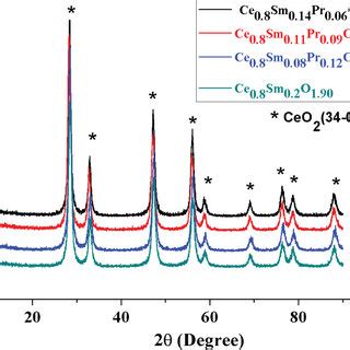 X ray diffraction pattern of the powder samples Ce0 80Sm0 20 xPrxO2δ x