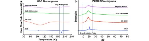 Solid State Characterization Demonstrated By A Dsc Thermograms And B