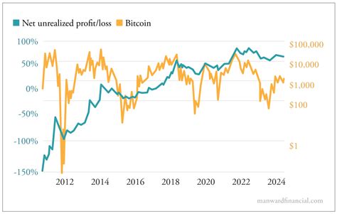 How The Net Unrealized Profit Loss Index Led To One Of My Best Trades Ever