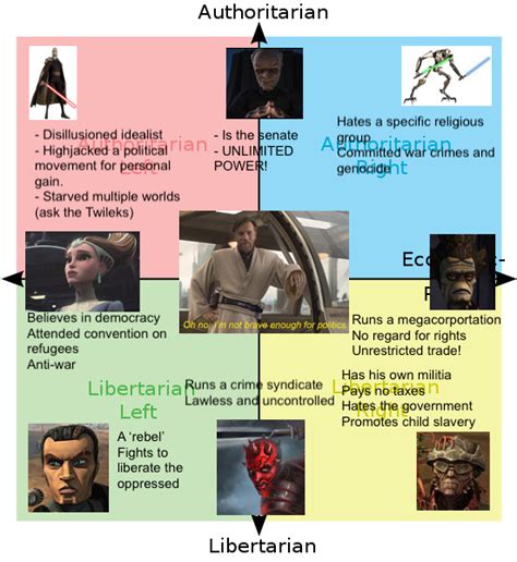 Clone Wars Political Compass R Prequelmemes