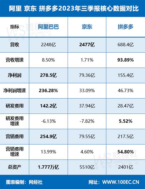 【财务分析】电商“三巨头”三季报pk 沿袭上季度增势 拼多多市值超越阿里 京东成“老大哥” 网经社 电子商务研究中心 电商门户 互联网智库