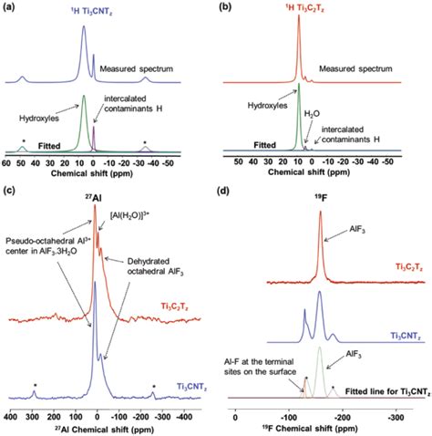 NMR spectra a ¹H NMR spectrum of Ti3CNTz b ¹H NMR spectrum of