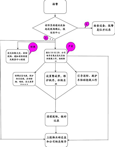 火灾应急处理流程图 word文档在线阅读与下载 免费文档