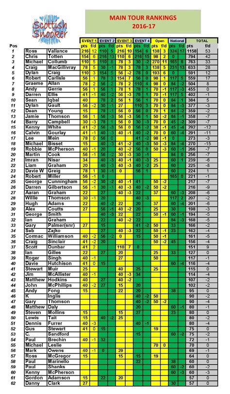 Main Tour Rankings 2016-17 | Scottish Snooker